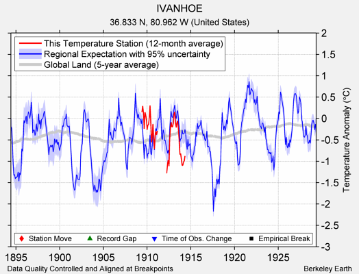 IVANHOE comparison to regional expectation