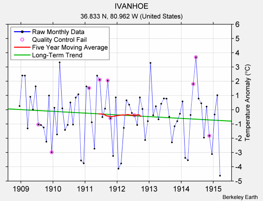 IVANHOE Raw Mean Temperature