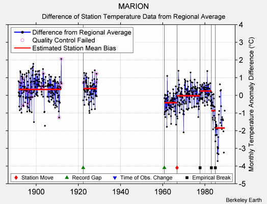 MARION difference from regional expectation