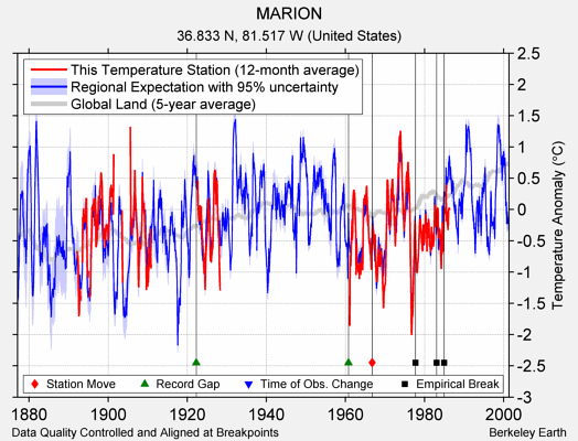 MARION comparison to regional expectation