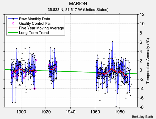 MARION Raw Mean Temperature