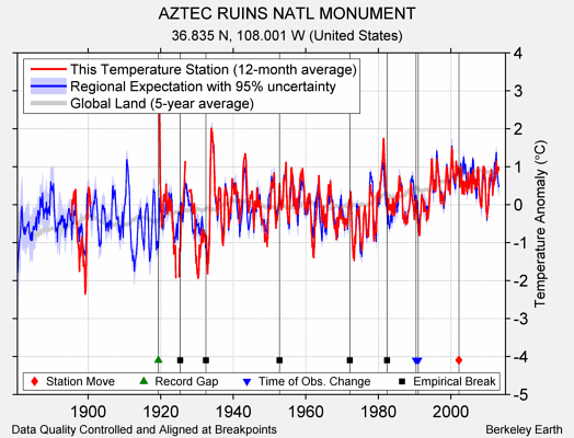 AZTEC RUINS NATL MONUMENT comparison to regional expectation