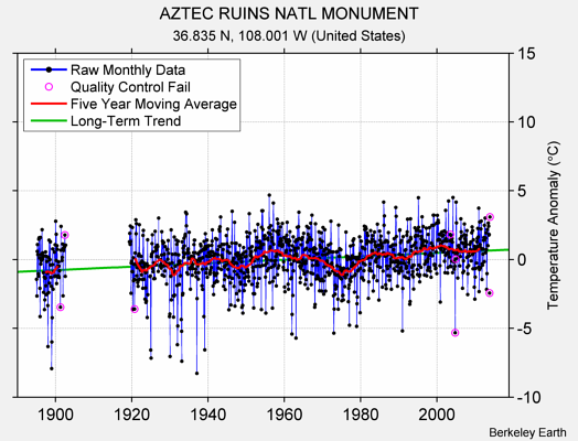 AZTEC RUINS NATL MONUMENT Raw Mean Temperature