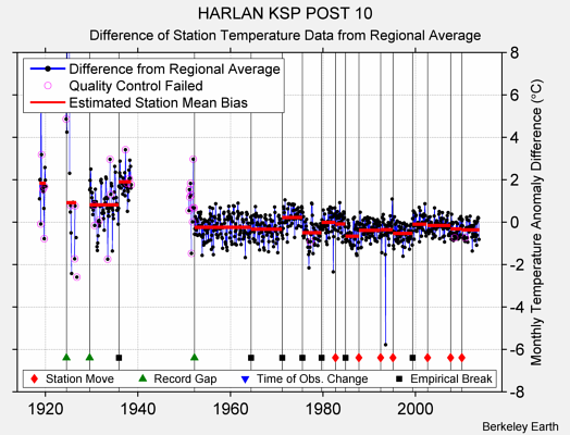 HARLAN KSP POST 10 difference from regional expectation