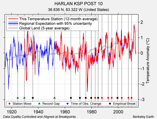 HARLAN KSP POST 10 comparison to regional expectation