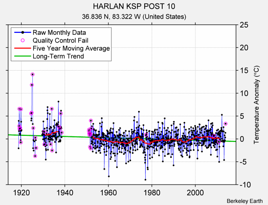 HARLAN KSP POST 10 Raw Mean Temperature