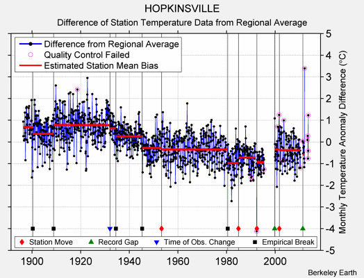 HOPKINSVILLE difference from regional expectation