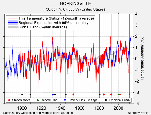 HOPKINSVILLE comparison to regional expectation