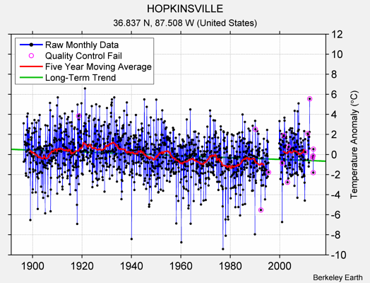 HOPKINSVILLE Raw Mean Temperature