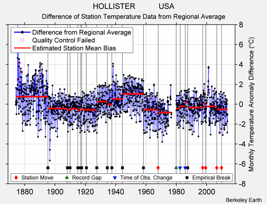 HOLLISTER           USA difference from regional expectation