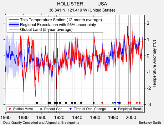 HOLLISTER           USA comparison to regional expectation