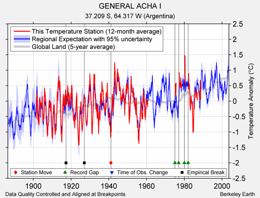 GENERAL ACHA I comparison to regional expectation