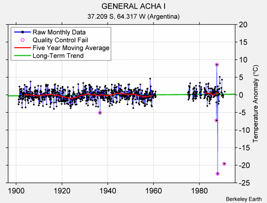 GENERAL ACHA I Raw Mean Temperature