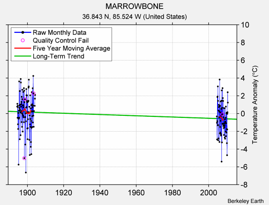 MARROWBONE Raw Mean Temperature