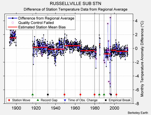 RUSSELLVILLE SUB STN difference from regional expectation