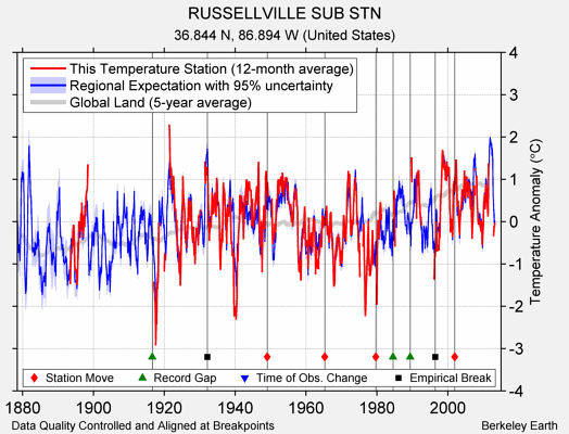 RUSSELLVILLE SUB STN comparison to regional expectation