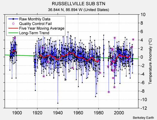 RUSSELLVILLE SUB STN Raw Mean Temperature