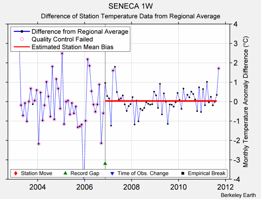 SENECA 1W difference from regional expectation