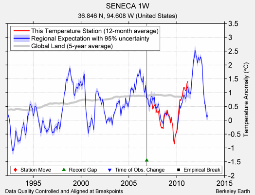 SENECA 1W comparison to regional expectation