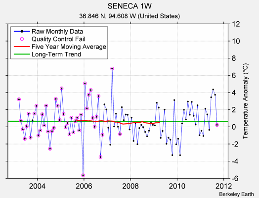 SENECA 1W Raw Mean Temperature