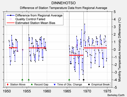 DINNEHOTSO difference from regional expectation