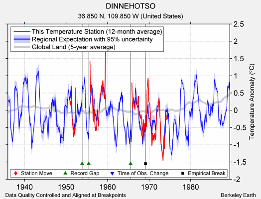 DINNEHOTSO comparison to regional expectation