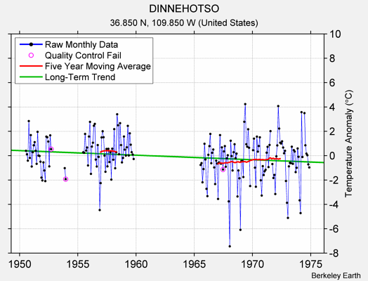 DINNEHOTSO Raw Mean Temperature