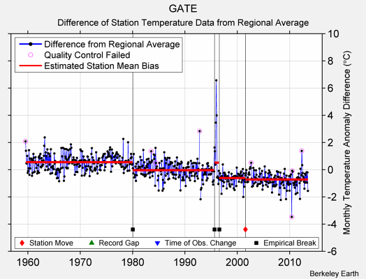 GATE difference from regional expectation