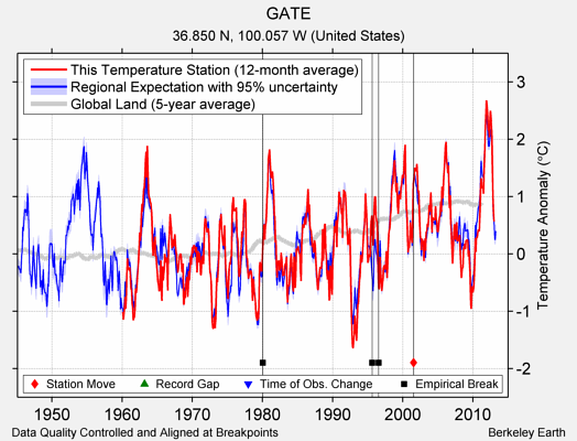 GATE comparison to regional expectation