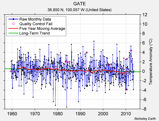 GATE Raw Mean Temperature