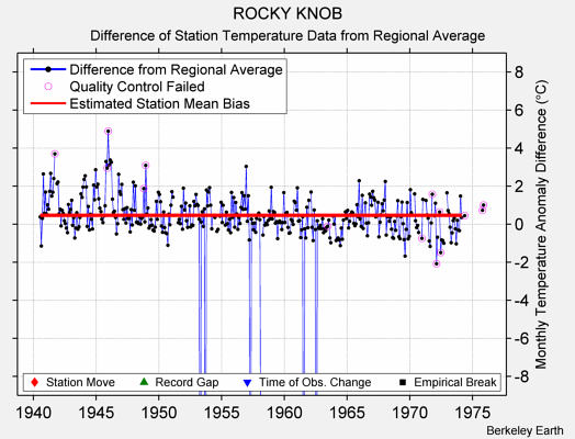 ROCKY KNOB difference from regional expectation