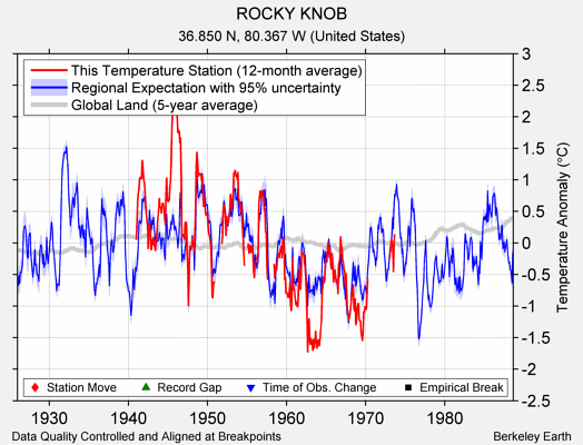 ROCKY KNOB comparison to regional expectation