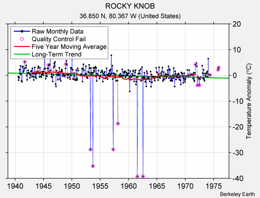 ROCKY KNOB Raw Mean Temperature