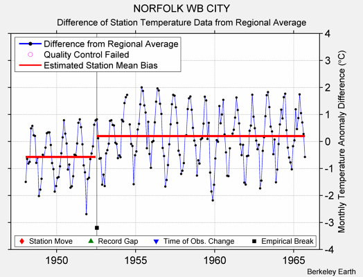 NORFOLK WB CITY difference from regional expectation