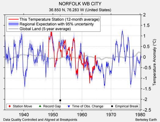 NORFOLK WB CITY comparison to regional expectation