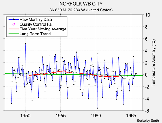 NORFOLK WB CITY Raw Mean Temperature