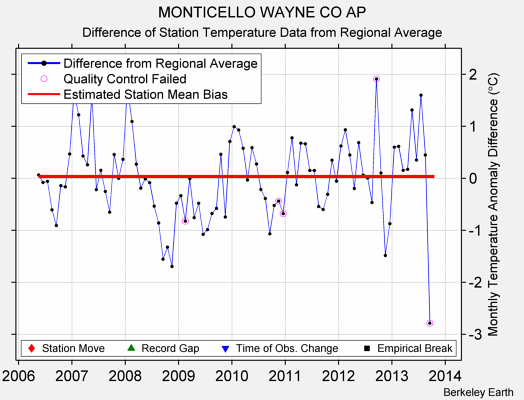 MONTICELLO WAYNE CO AP difference from regional expectation