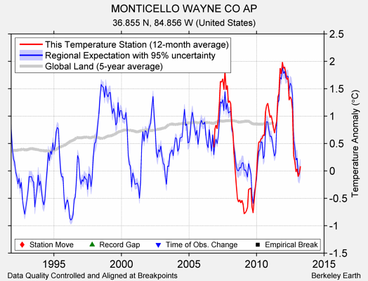 MONTICELLO WAYNE CO AP comparison to regional expectation