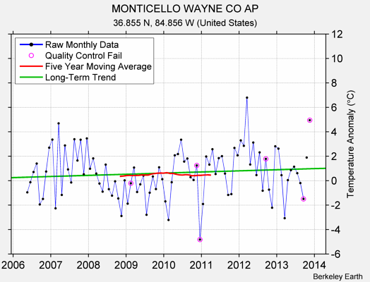 MONTICELLO WAYNE CO AP Raw Mean Temperature