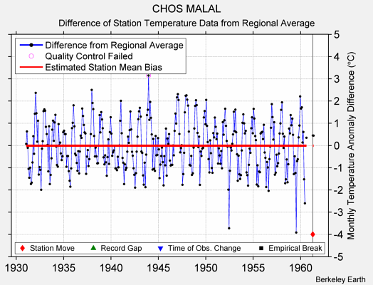 CHOS MALAL difference from regional expectation