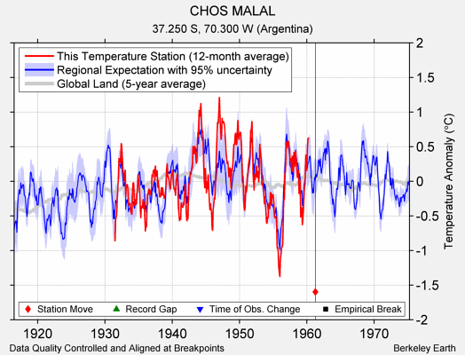 CHOS MALAL comparison to regional expectation