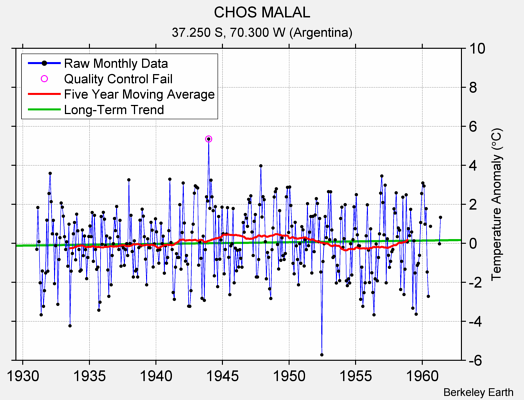 CHOS MALAL Raw Mean Temperature