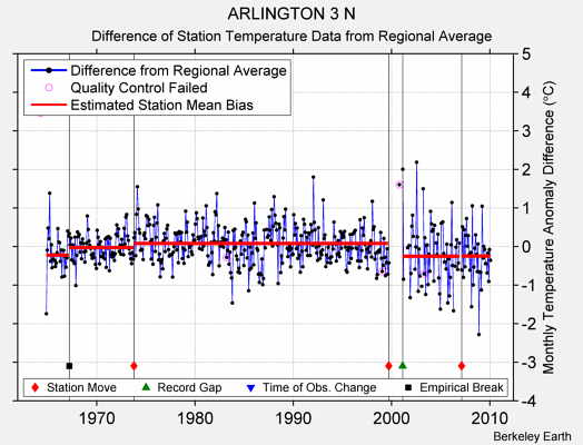 ARLINGTON 3 N difference from regional expectation