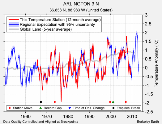 ARLINGTON 3 N comparison to regional expectation