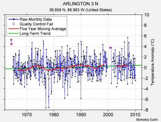 ARLINGTON 3 N Raw Mean Temperature