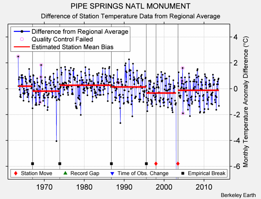 PIPE SPRINGS NATL MONUMENT difference from regional expectation