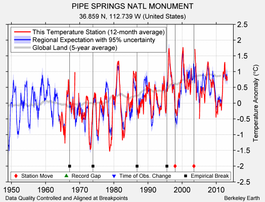 PIPE SPRINGS NATL MONUMENT comparison to regional expectation