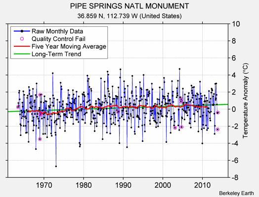 PIPE SPRINGS NATL MONUMENT Raw Mean Temperature