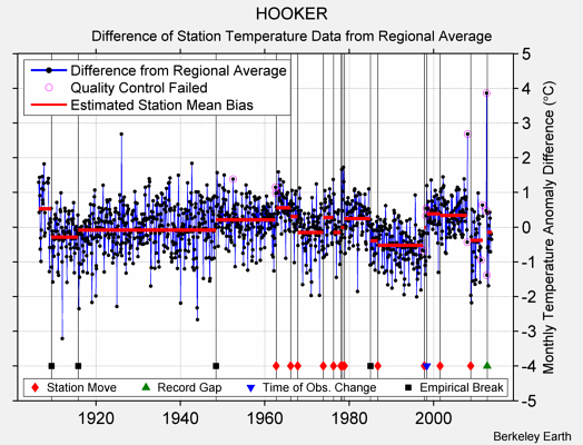 HOOKER difference from regional expectation