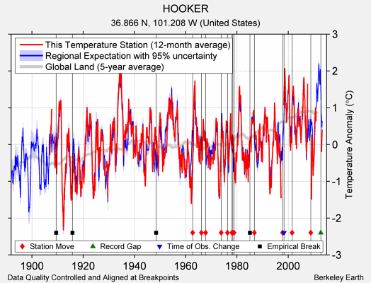 HOOKER comparison to regional expectation